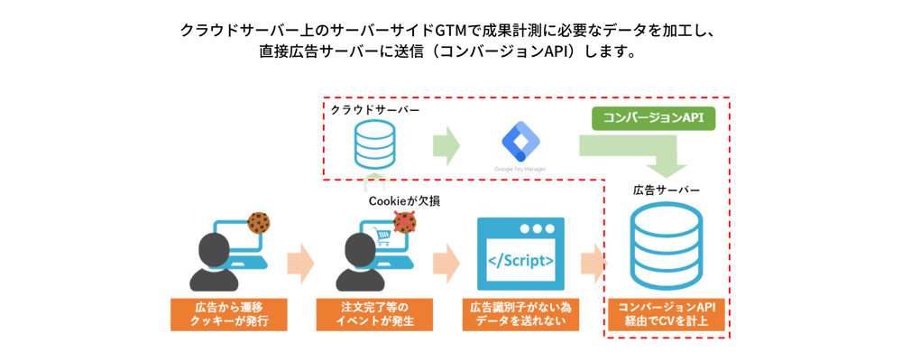 da-ssgtm-ssgtmdoc